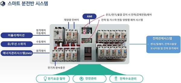 스마트 분전반 시스템 /자료제공=한국건설기술연구원