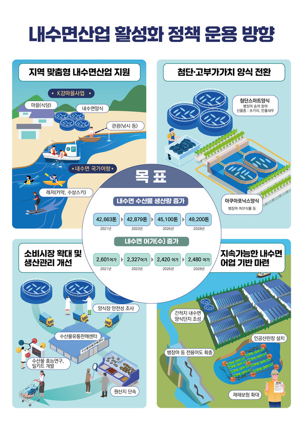내수면산업 활성화 정책 운용 방향 /자료제공=해양수산부