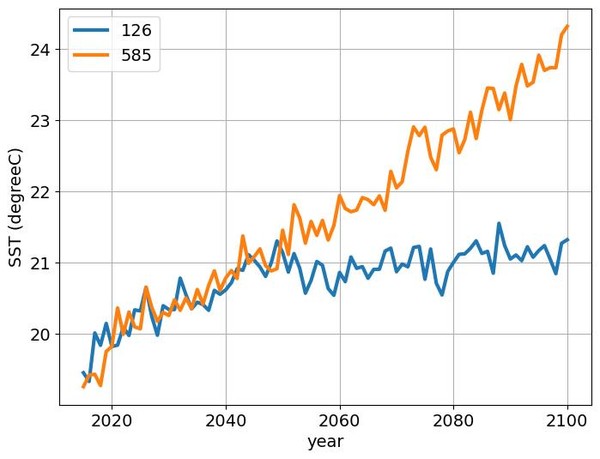 기상청 지역 시나리오(해수면온도) /자료제공=기상청