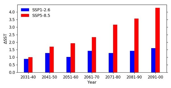 한반도 주변 10년 단위 해수면온도 변화량