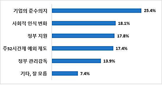 주52시간제 안정적인 정착을 위해 가장 필요한 것 /자료제공=고용노동부