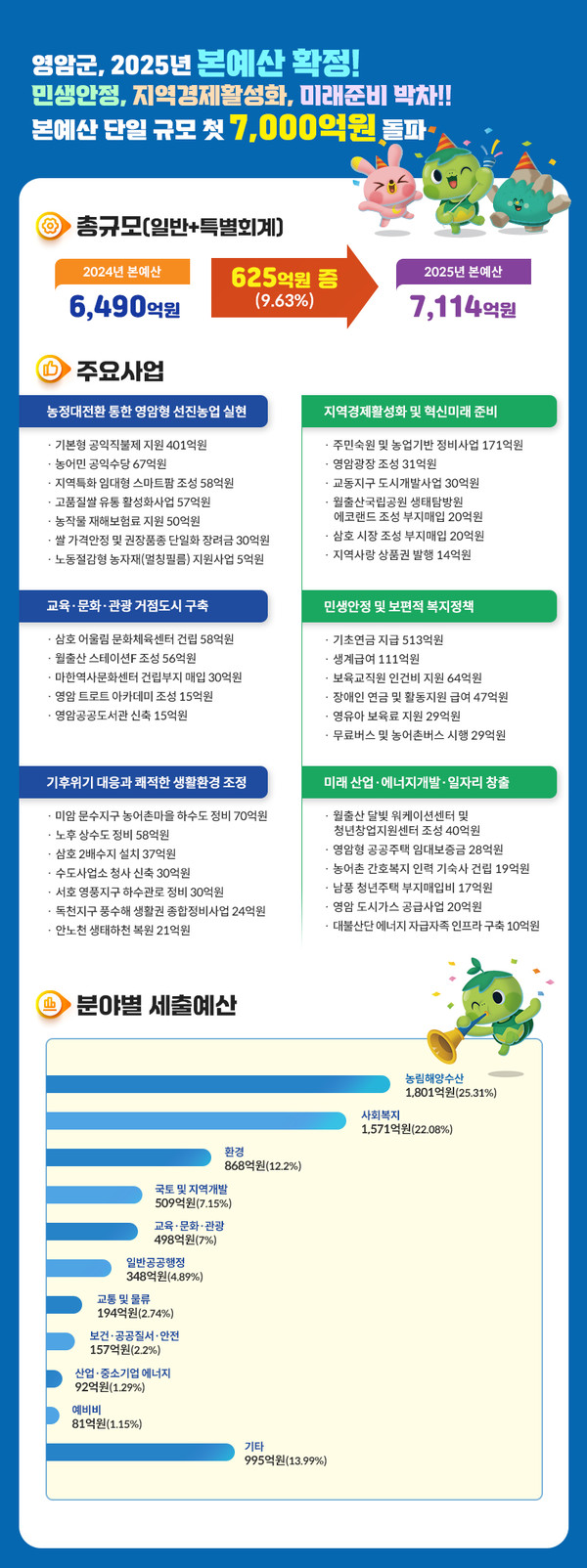 영암군 2025년도 본예산 /사진제공=영암군
