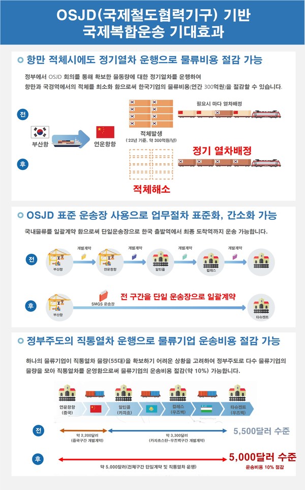 철송·해운 연계 국제복합운송 시범사업 완료(국제복합운송 기대효과) /자료=국토교통부