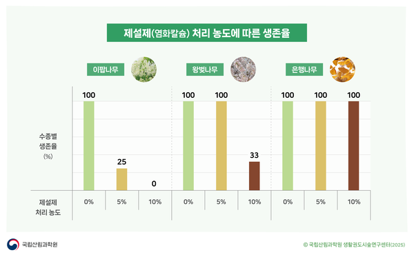 제설제(염화칼슘) 처리 농도에 따른 생존율 /자료제공=국립산림과학원