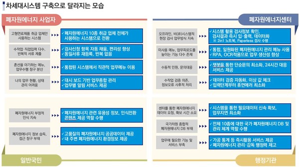 차세대 폐자원에너지 시스템 구축으로 달라지는 모습. /자료제공=한국환경공단
