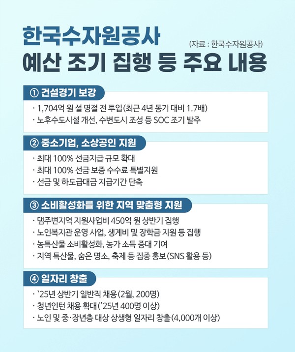 민생경제 활성화에 이바지하고자 설 명절을 앞두고 1,704억원의 예산을 조기 집행한다. /자료제공=한국수자원공사