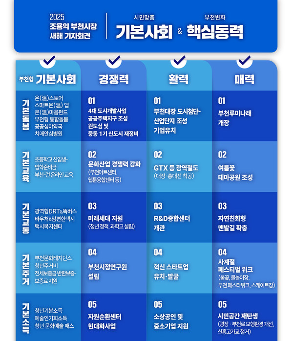 2025년 부천시정 키워드  /자료제공=부천시