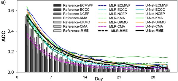 설명 : 예측 기간 동안 U-Net 모델(딥러닝 모델,실선)과 MLR 모델(기계학습 모델,점선)로 후처리된 ※6개 기후 모델 및 다중모델 앙상블(MME)의 계절내(S2S) 일별 강수 예측의 일별 이상 상관 계수(ACC, Anomaly Correlation Coefficient)를 후처리 이전(Reference, 짙어지는 회색 막대)과 비교한 결과임. 이상 상관 계수(ACC)는 예측 데이터와 실제 관측 데이터 간의 상관성을 평가하는 통계적 지표로 기상 및 기후 분야에서 모델의 예측 성능을 평가하기 위해 자주 사용됨. 1에 가까울수록 예측이 관측값과 매우 잘 일치한다는 것을 의미함. /자료제공=아시아·태평양경제협력체 기후센터