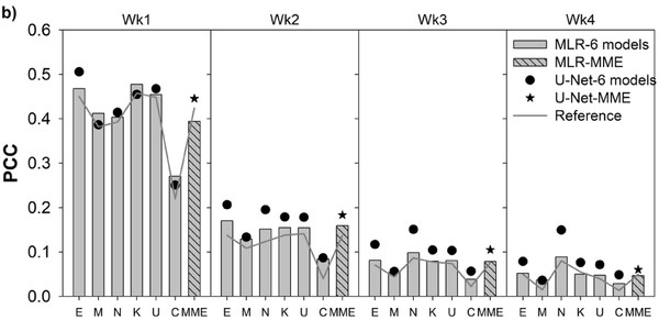 6개의 기후 모델과 다중모델 앙상블(MME)의 계절내(S2S) 일별 강수 예측에 대한 공간 상관 계수(PCC, Pattern Correlation Coefficient)를 비교한 결과로, U-Net 모델(검은색 원 및 별) 또는 MLR 모델(회색 및 선음영 막대)로 후처리한 경우와 후처리 이전(Reference, 회색 실선)의 데이터를 1주 차부터 4주 차까지 나타냄. /자료제공=아시아·태평양경제협력체 기후센터