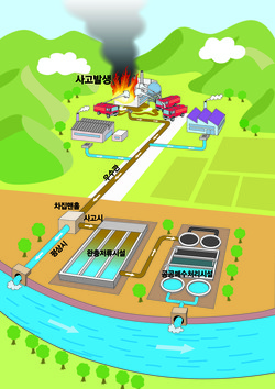 완충저류시설은 산업단지에서 화재 등으로 발생하는 사고 유출수를 저류하는 재해예방시설로 저류조 외에도 펌프, 전력공급장치 및 계측기 등으로 구성되어 있다. /자료=환경부