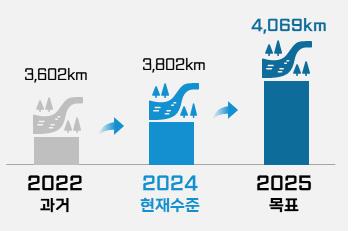 국가하천 연장(km) /자료제공=환경부