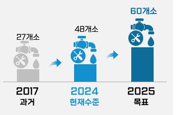 노후상수도정비 목표유수율(85% ↑) 달성(개소) /자료제공=환경부