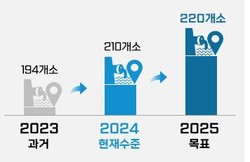 하수도정비 중점관리지역 지정(개소, 누적) /자료=환경부