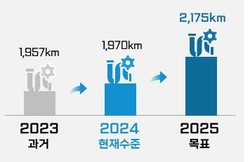 노후 하수관로 정비물량(km, 누적) /자료제공=환경부