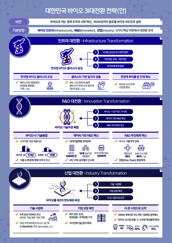 대한민국 바이오 대전환 방향 /자료제공=과학기술정보통신부