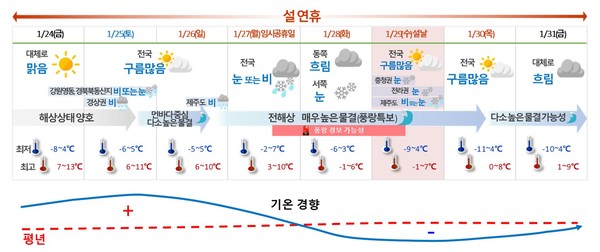 설 연휴 날씨 요약 /자료제공=환경부