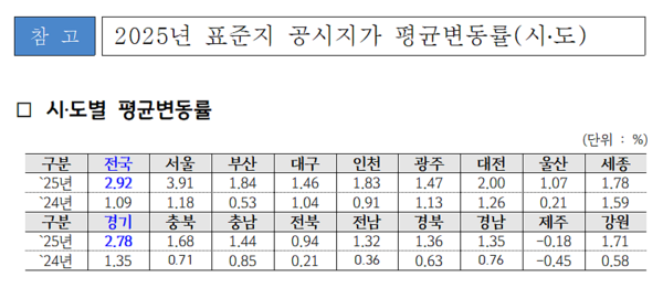 경기도, 2025년 표준지 공시지가 2.78% 상승 /자료제공=경기도
