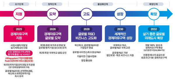 경제자유구역 추진 단계별 목표 /사진제공=안산시