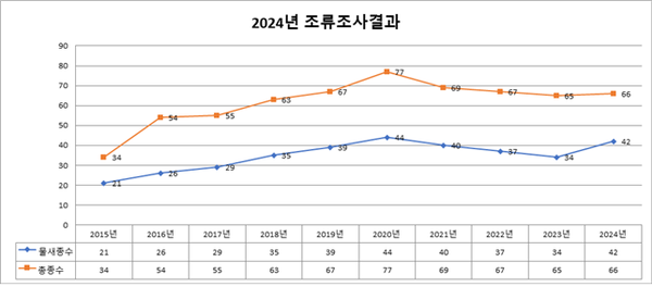 2024년 조류조사 결과 종수(물새류, 전체) 변화 추이 /자료제공=세종환경운동연합