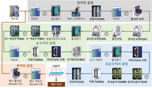 초순수 생산공정 /자료제공=환경부