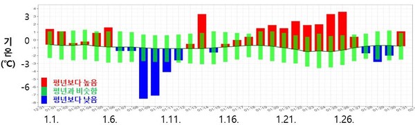 2025년 1월 일별 전국 평균기온 시계열 /자료제공=기상청