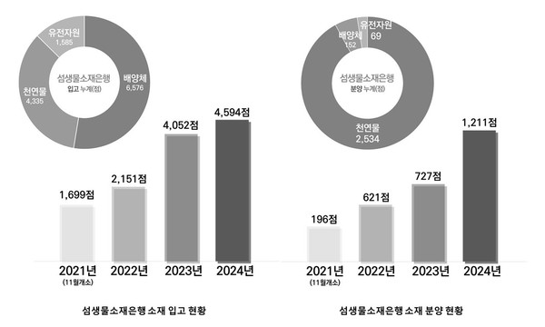 섬생물소재은행 연도별 소재 입고 및 분양 실적 /자료제공=환경부