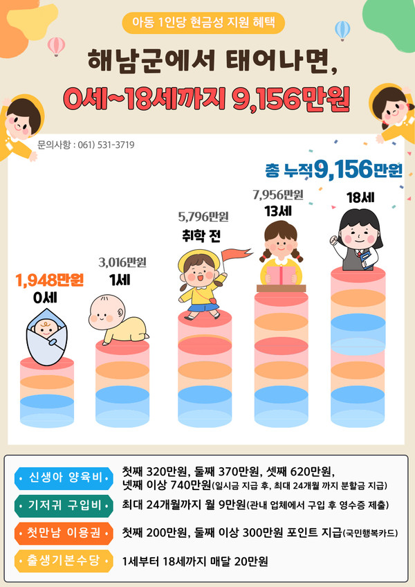 해남군, 출생시 9,156만원 / 사진제공=해남군