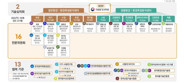 환경표준심의회 구성 /자료제공=환경부