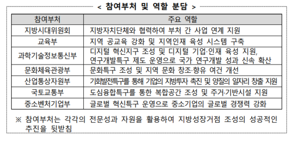 지방성장거점 참여부처 및 역할 분담 표 /자료제공=중기부