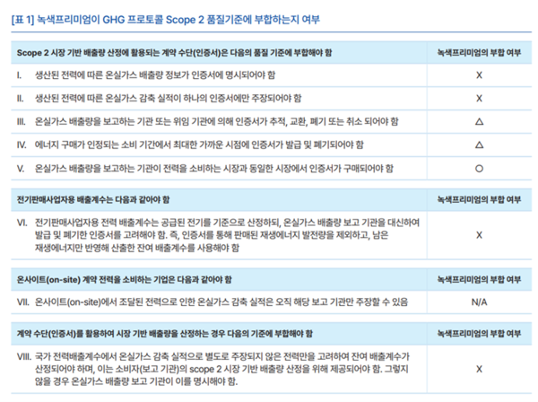 녹색프리미엄이 GHG 프로토콜 스코프2 품질기준에 부합하는지 여부 /자료제공=기후솔루션