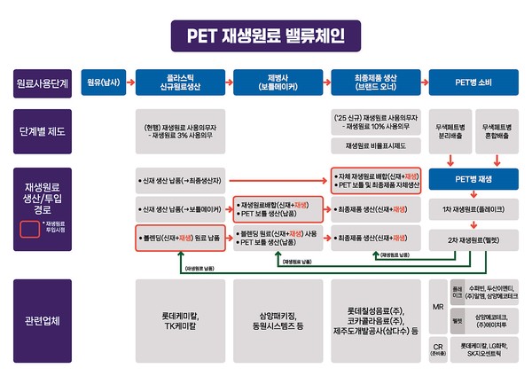 PET 재생원료 밸류체인 /자료제공=환경부