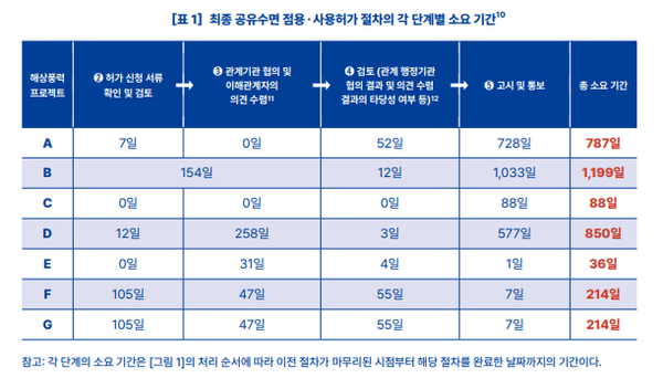 최종 공유수면 점용, 사용허가 절차의 단계별 소요 기간 /자료제공=기후솔루션