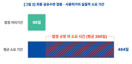 최종 공유수면 점용, 사용허가의 실질적 소요 기간 /자료제공=기후솔루션