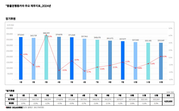 카라의 정기 후원은 2024년 6월까지 단 6개월 만에 –6.9%를 기록. 현재까지도 여파가 심화되며 계속되고 있다. /자료제공=카라