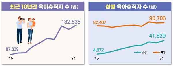 최근 10년간 육아휴직자 수 /자료제공=고용노동부