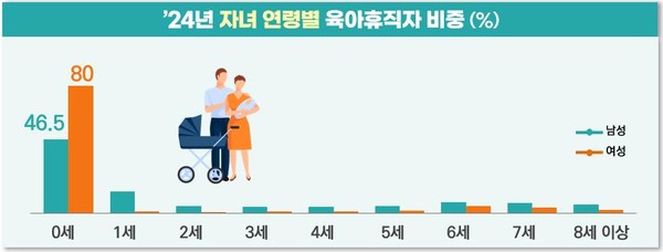 자녀 연령별 육아휴직자 비중 /자료제공=고용노동부