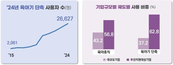 2024년 육아기 단축 사용자 수 /자료제공=고용노동부