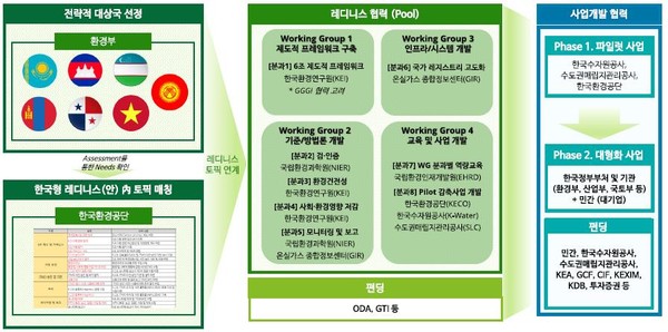 한국형 레디니스 체계 /자료제공=환경부