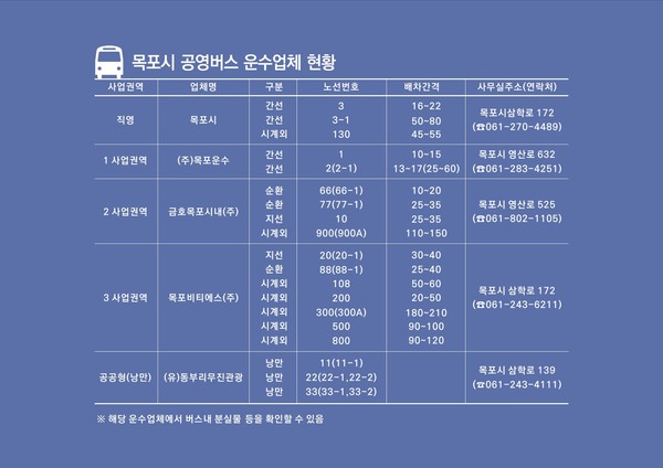 목포시, 3월 1일부터 공영버스 집중 배차·증회 운행 /사진제공=목포시