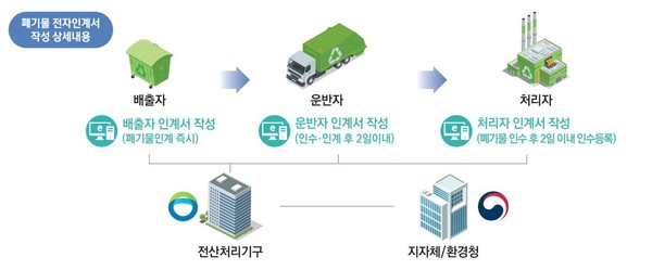 폐기물 전자인계서 작성 상세내용 /자료제공=한국환경공단