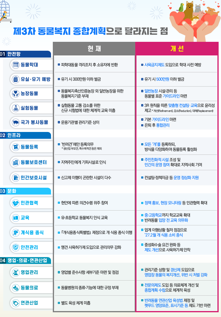 제3차 동물복지 종합계획으로 달라지는 점 /자료제공=농림축산식품부