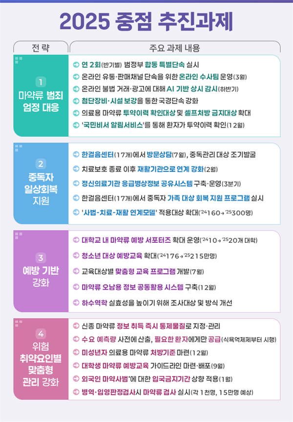 정부가 2025년도 마약류 관리 시행계획을 확정했다고 발표했다. / 자료제공=식품의약품안전처