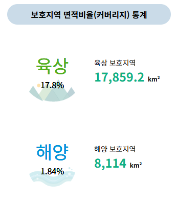 보호지역 면적비율 통계 /자료출처=한국보호지역 통합DB관리시스템