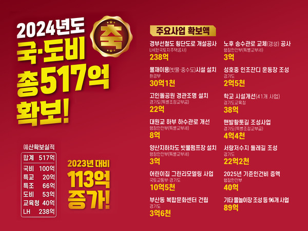 오산시, 국·도비 등 정부예산 517억 확보 쾌거 /사진제공=오산시