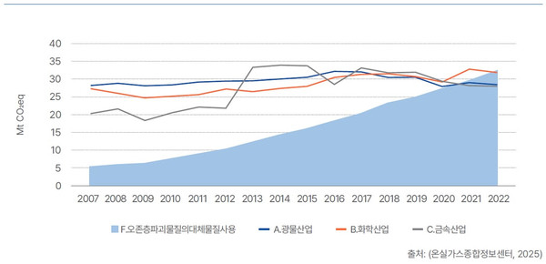 국내 HFCs와 산업부문 산정 범주당 온실가스 배출량 비교(2007~2022년) /자료제공=기후솔루션