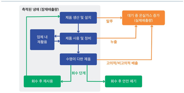 냉매의 전주기 흐름도 및 온실가스 배출 시점 /자료제공=기후솔루션