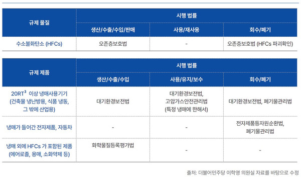 국내 HFCs 및 냉매에 대한 법적 관리 체계 /자료제공=기후솔루션