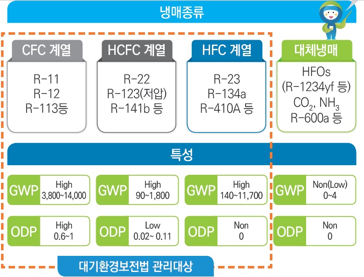 냉매 종류, 냉매는 이산화탄소의 140만~1만1700배의 온실가스를 배출한다. /자료제공=한국환경공단