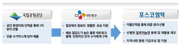 폐알루미늄캔 자원순환 추진 체계도 /자료제공=환경부