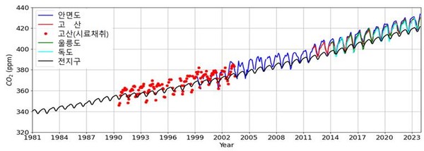 안면도, 고산, 울릉도, 독도와 전지구의 이산화탄소(CO2) 배경농도 /자료제공=기상청